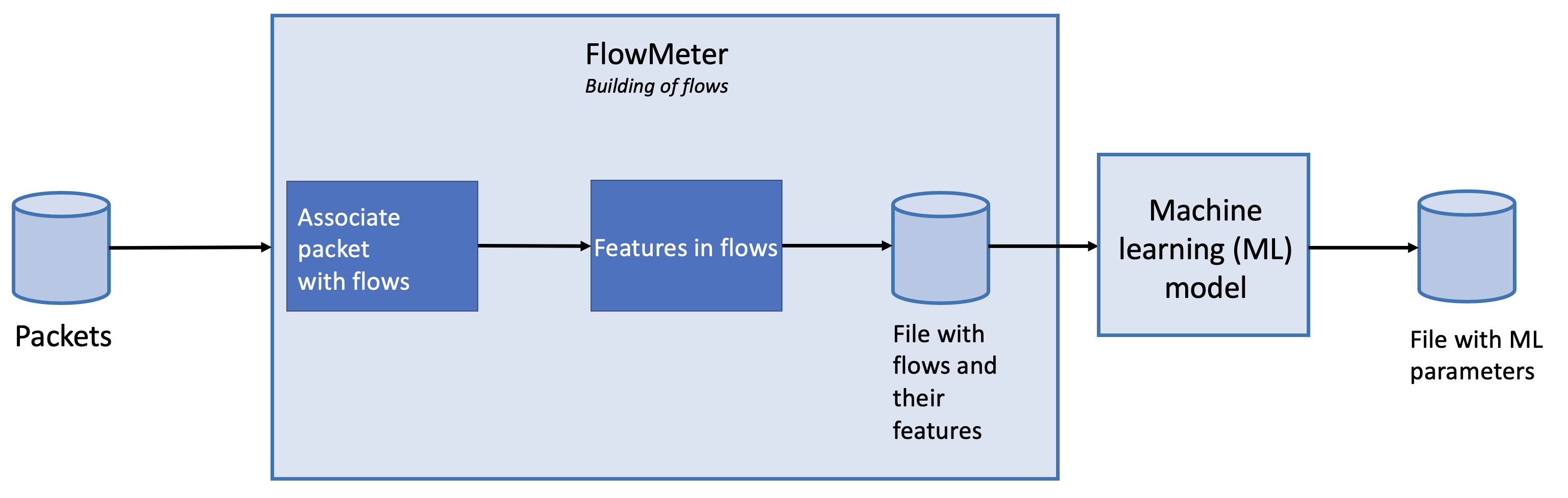 FlowMeter Architecture