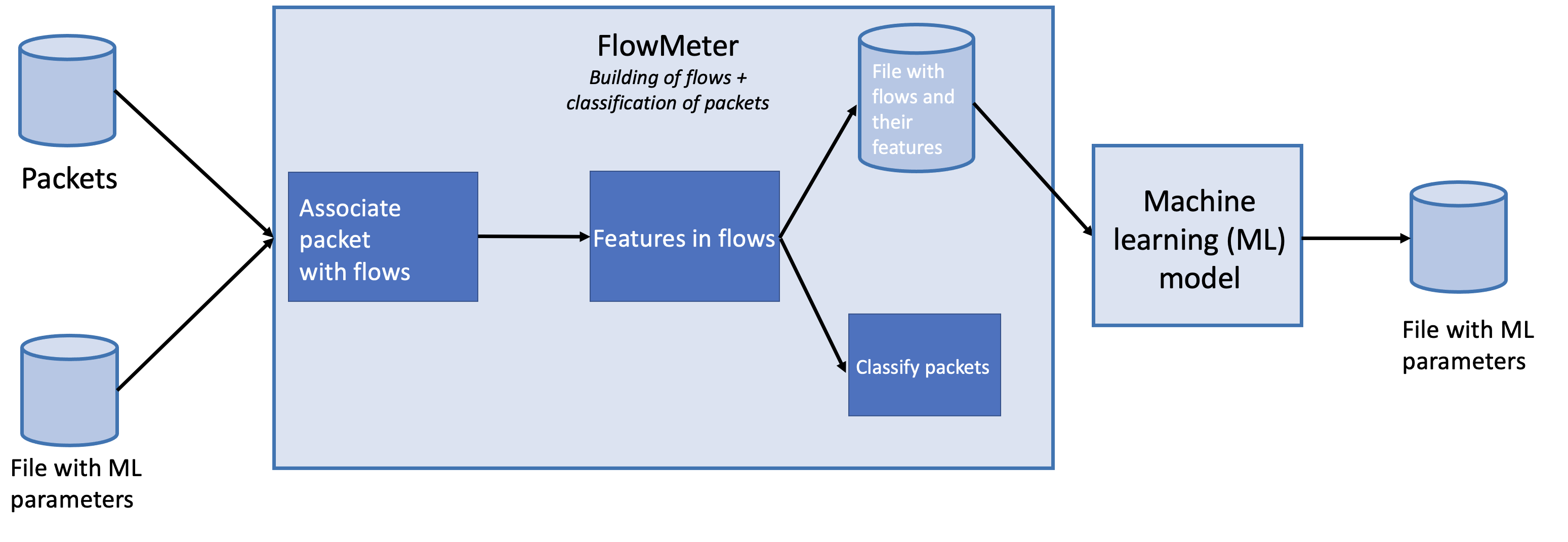 FlowMeter Classification