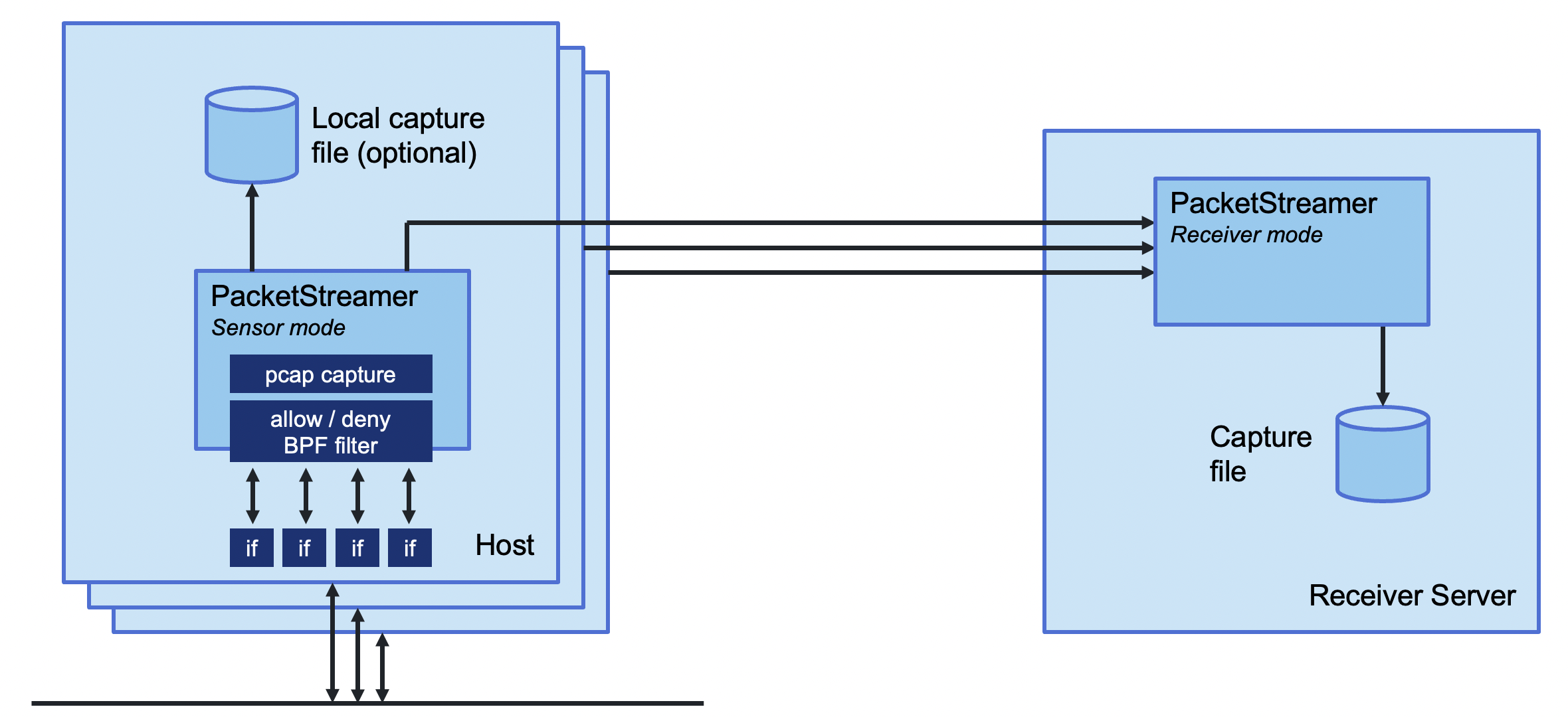 PacketStreamer Architecture